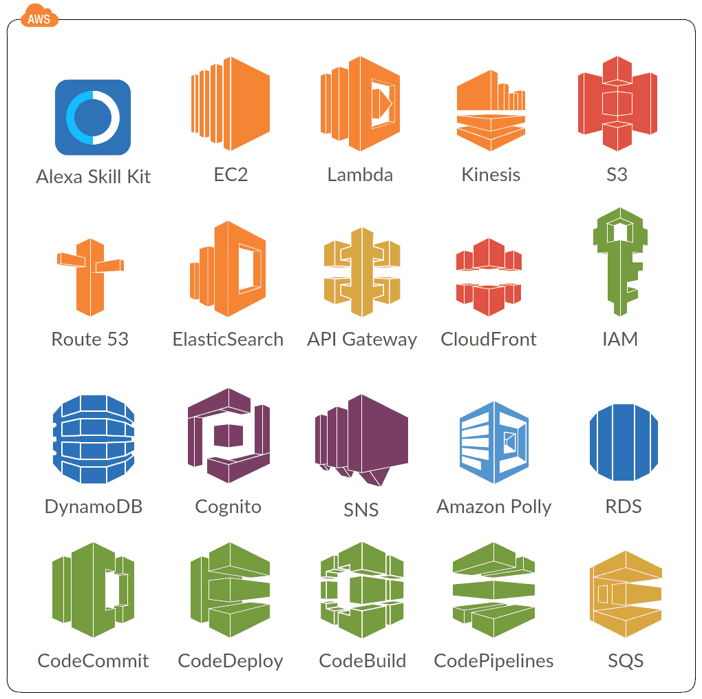 Experience with Alexa Skill Kit, EC2, Lambda, Kinesis, S3, Route 53, ElasticSearch, API Gateway, CloudFront, IAM, DynamoDB, SNS, Amazon Polly, RDS, CodeCommit, CodeDeploy, CodeBuild, CodePipelines, and SQS.